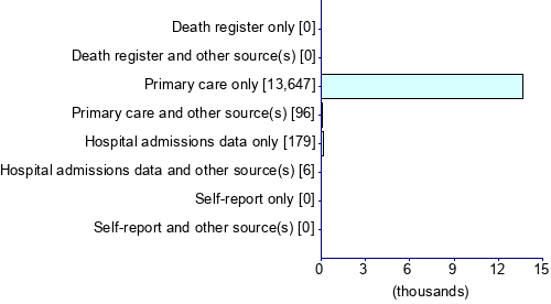 Graph illustrating main data