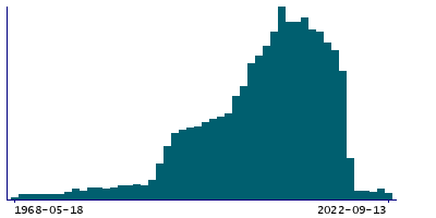Graph illustrating main data