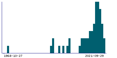 Graph illustrating main data