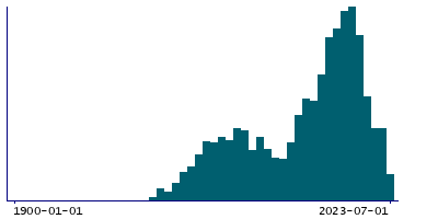 Graph illustrating main data