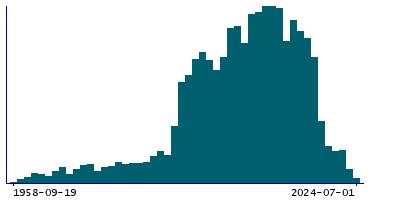 Graph illustrating main data