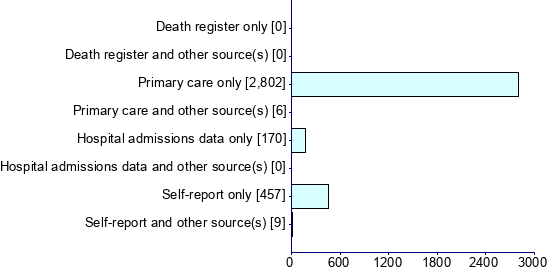 Graph illustrating main data