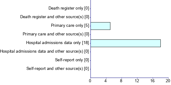 Graph illustrating main data