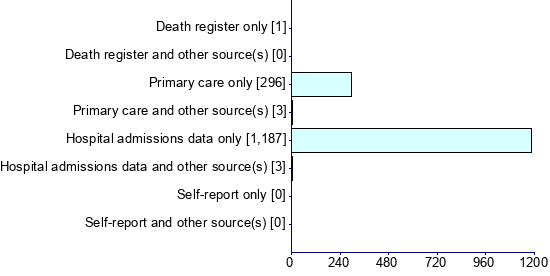 Graph illustrating main data