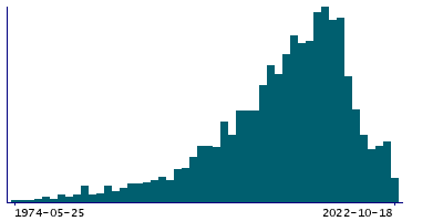 Graph illustrating main data
