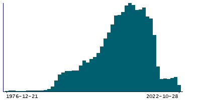 Graph illustrating main data