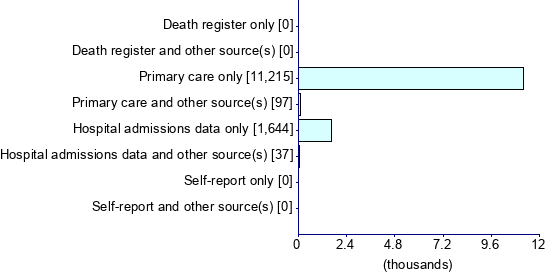 Graph illustrating main data