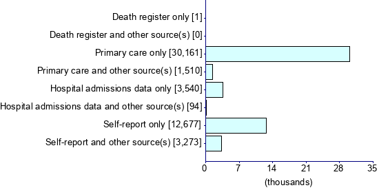 Graph illustrating main data