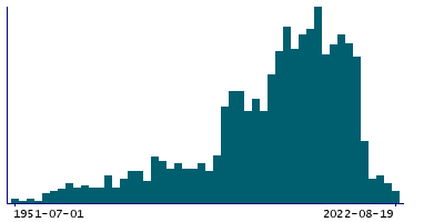 Graph illustrating main data