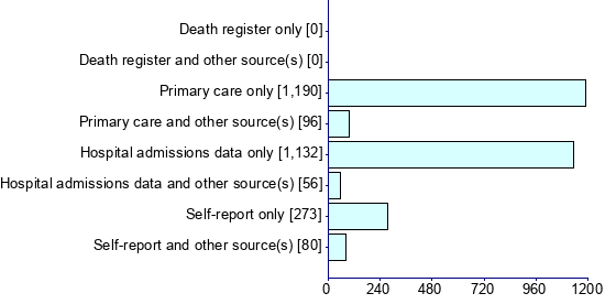 Graph illustrating main data