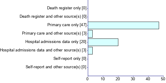 Graph illustrating main data