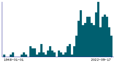 Graph illustrating main data