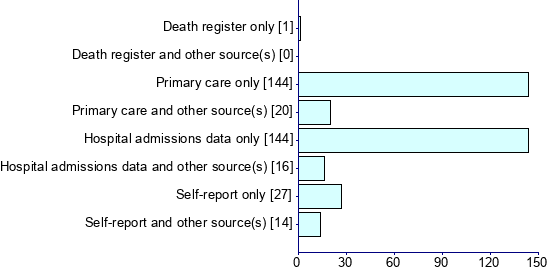 Graph illustrating main data