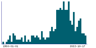 Graph illustrating main data