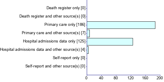 Graph illustrating main data