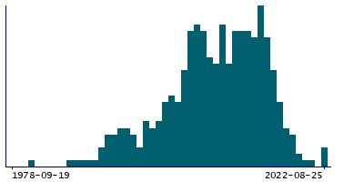 Graph illustrating main data