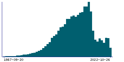 Graph illustrating main data