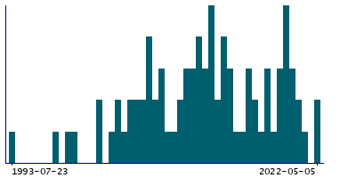 Graph illustrating main data