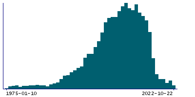 Graph illustrating main data