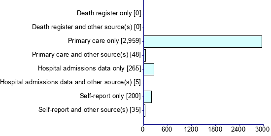 Graph illustrating main data