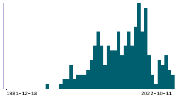 Graph illustrating main data