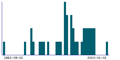 Graph illustrating main data