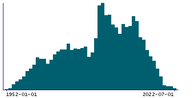 Graph illustrating main data