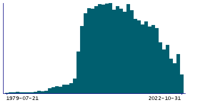 Graph illustrating main data