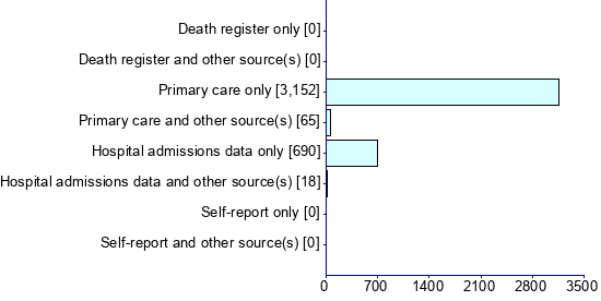 Graph illustrating main data