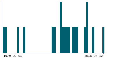 Graph illustrating main data
