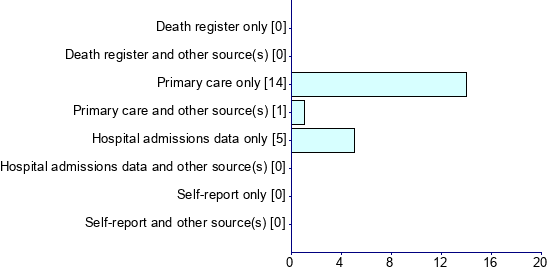 Graph illustrating main data