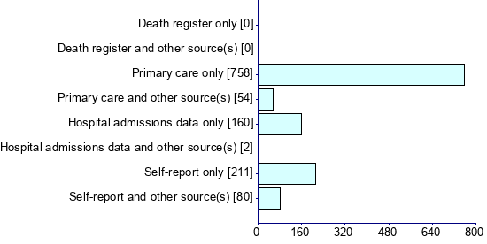 Graph illustrating main data