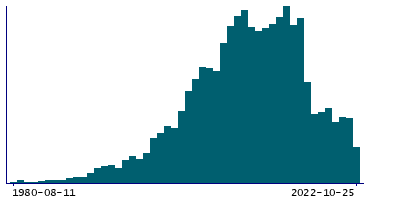 Graph illustrating main data