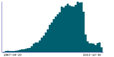 Graph illustrating main data