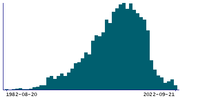 Graph illustrating main data