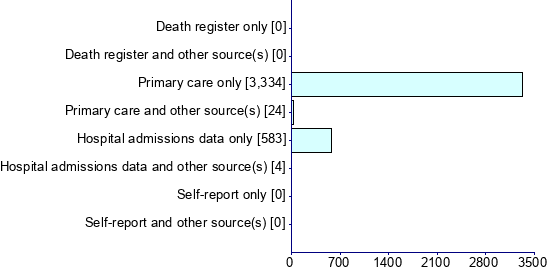 Graph illustrating main data