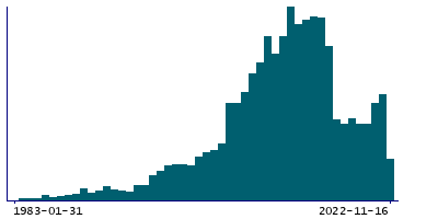 Graph illustrating main data