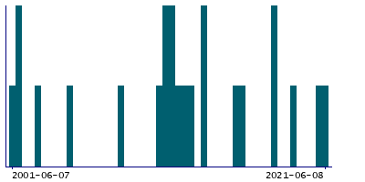 Graph illustrating main data