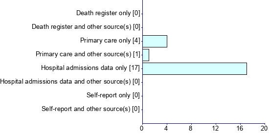 Graph illustrating main data