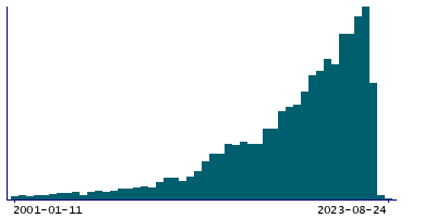 Graph illustrating main data