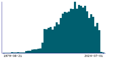 Graph illustrating main data