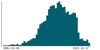 Graph illustrating main data