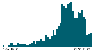 Graph illustrating main data