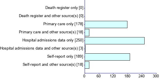 Graph illustrating main data