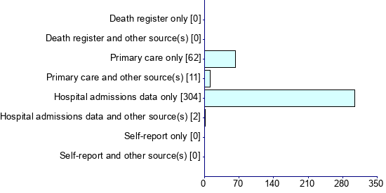 Graph illustrating main data