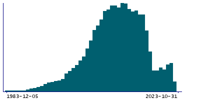 Graph illustrating main data