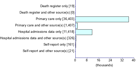 Graph illustrating main data