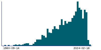 Graph illustrating main data