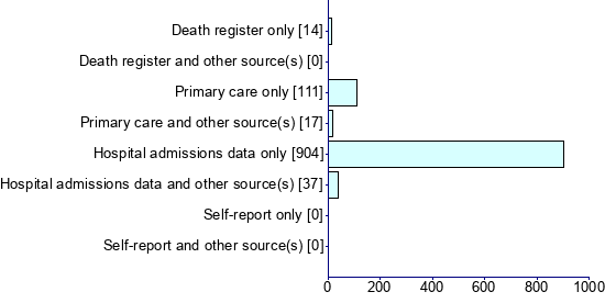 Graph illustrating main data