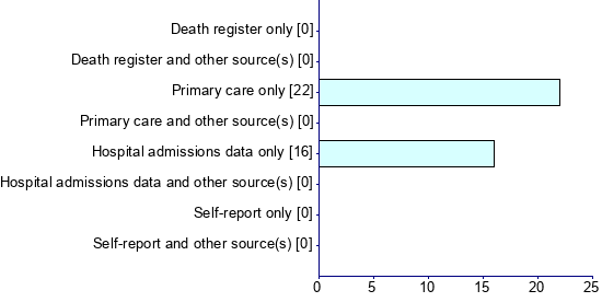 Graph illustrating main data